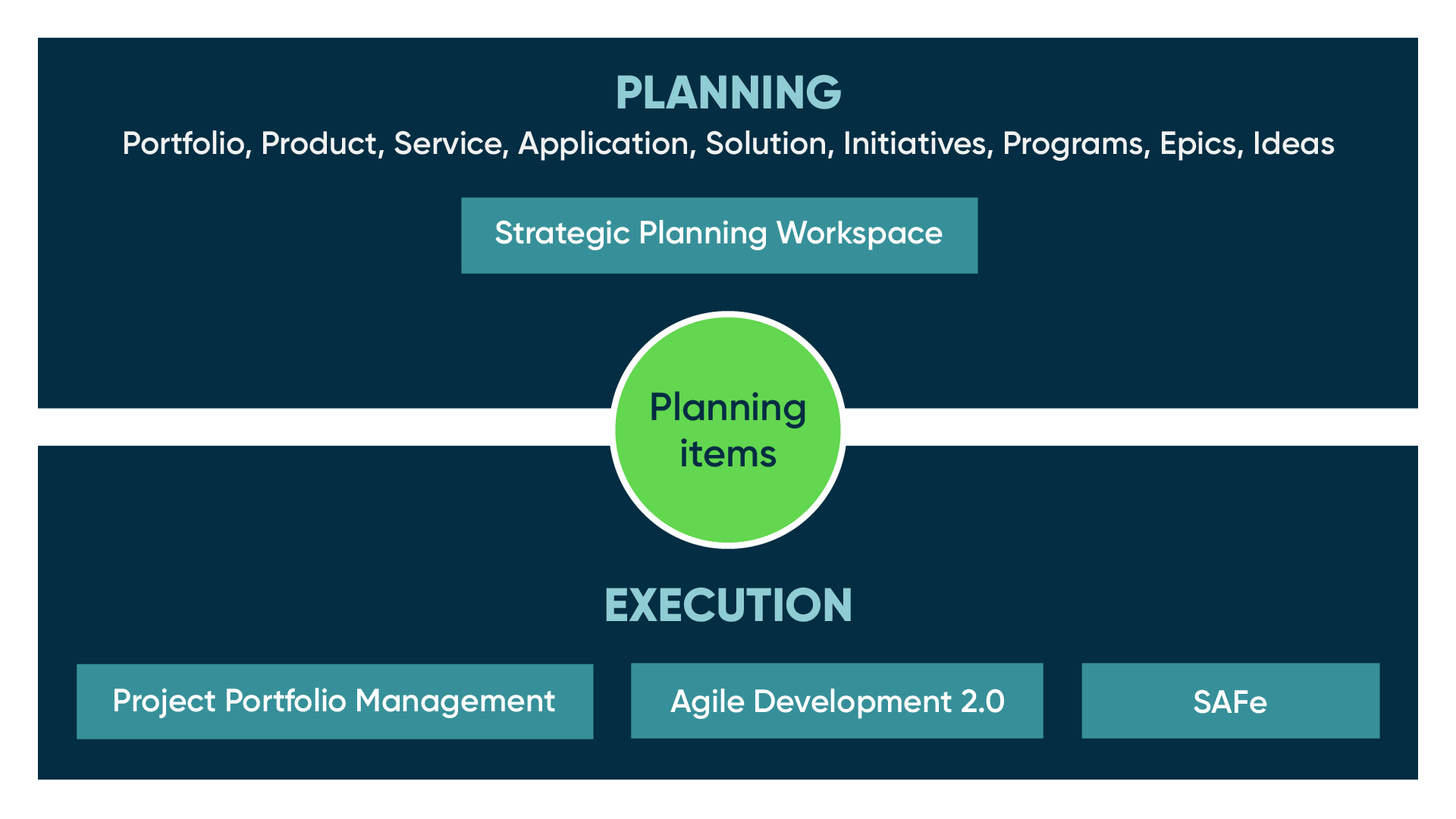 The real-time bi-directional sync of information between Strategic Planning and PPM, Agile Development 2.0, and SAFe.