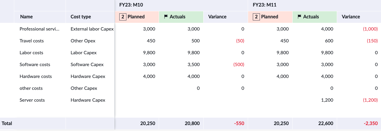 Baseline comparison of planned vs actual costs.