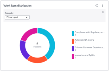 Work item distribution report.