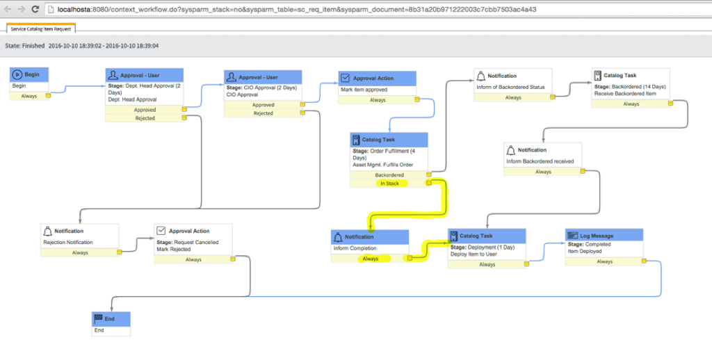 Anforderungs-Workflow für Servicekatalogelemente