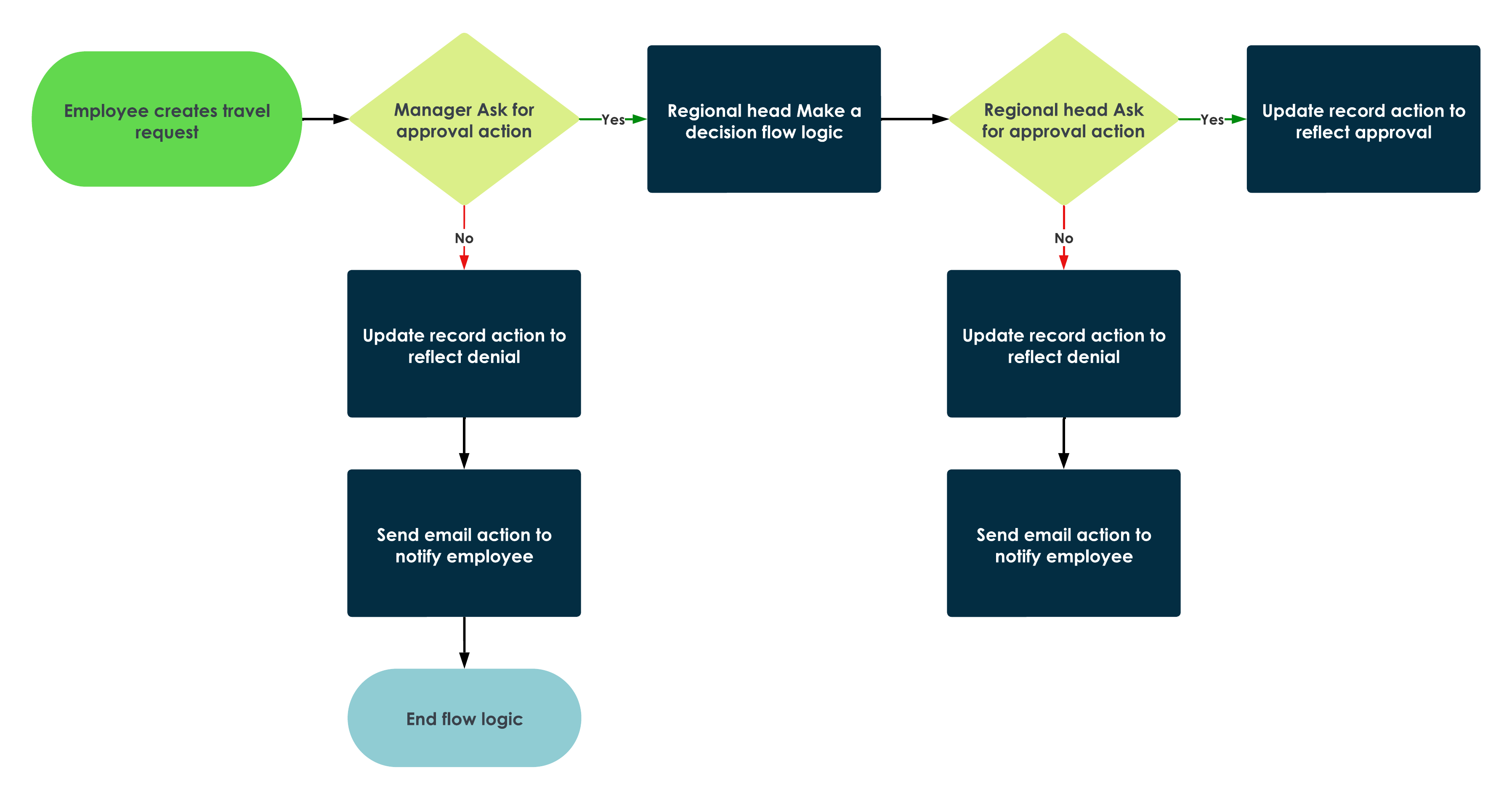 Diagramm, das