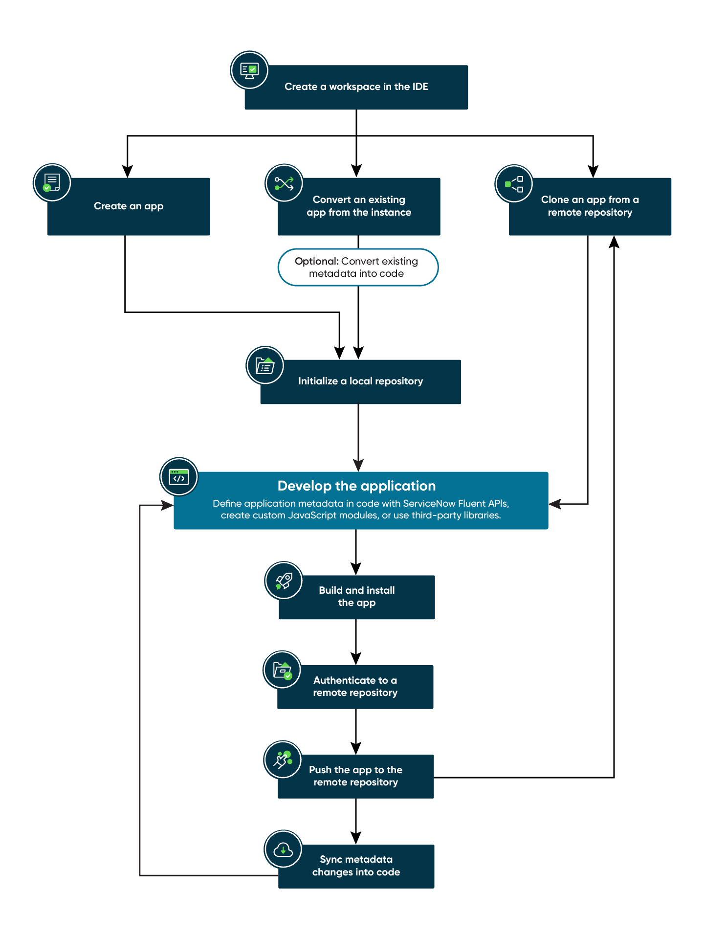 Prozess zur Verwendung von ServiceNow IDEZum entwickeln von Anwendungen im Quellcode. Details finden Sie in der folgenden Beschreibung.