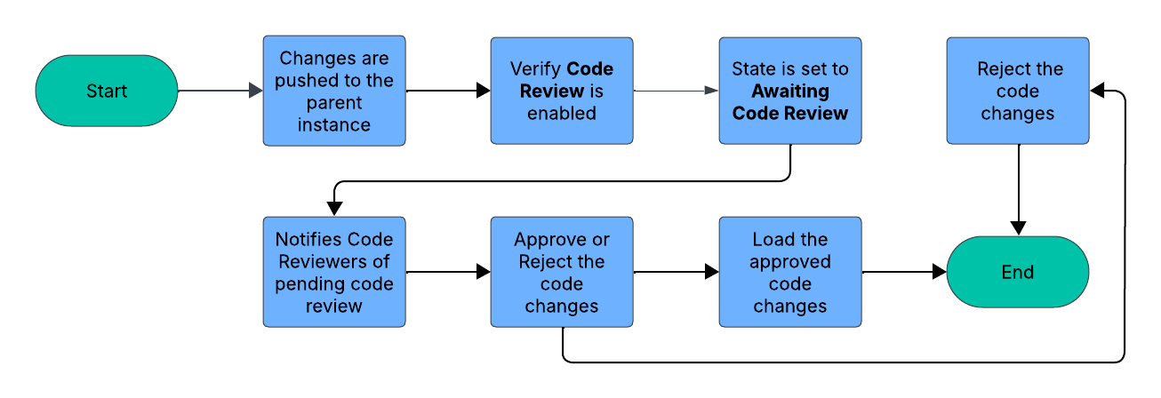 Workflow für Codeüberprüfung.