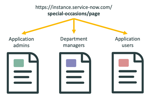 Grafik zeigt eine URL, die auf drei verschiedene Seiten verweist, basierend auf dem Anwender, der auf die Seite zugreift.