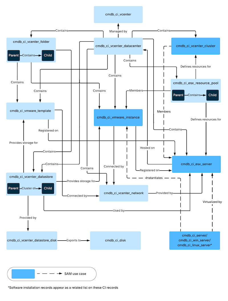 vCenter relationships