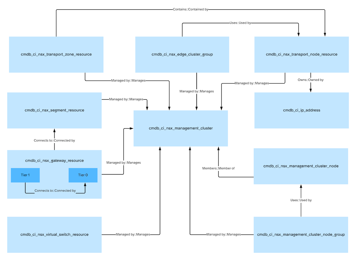 NSX Cluster data model
