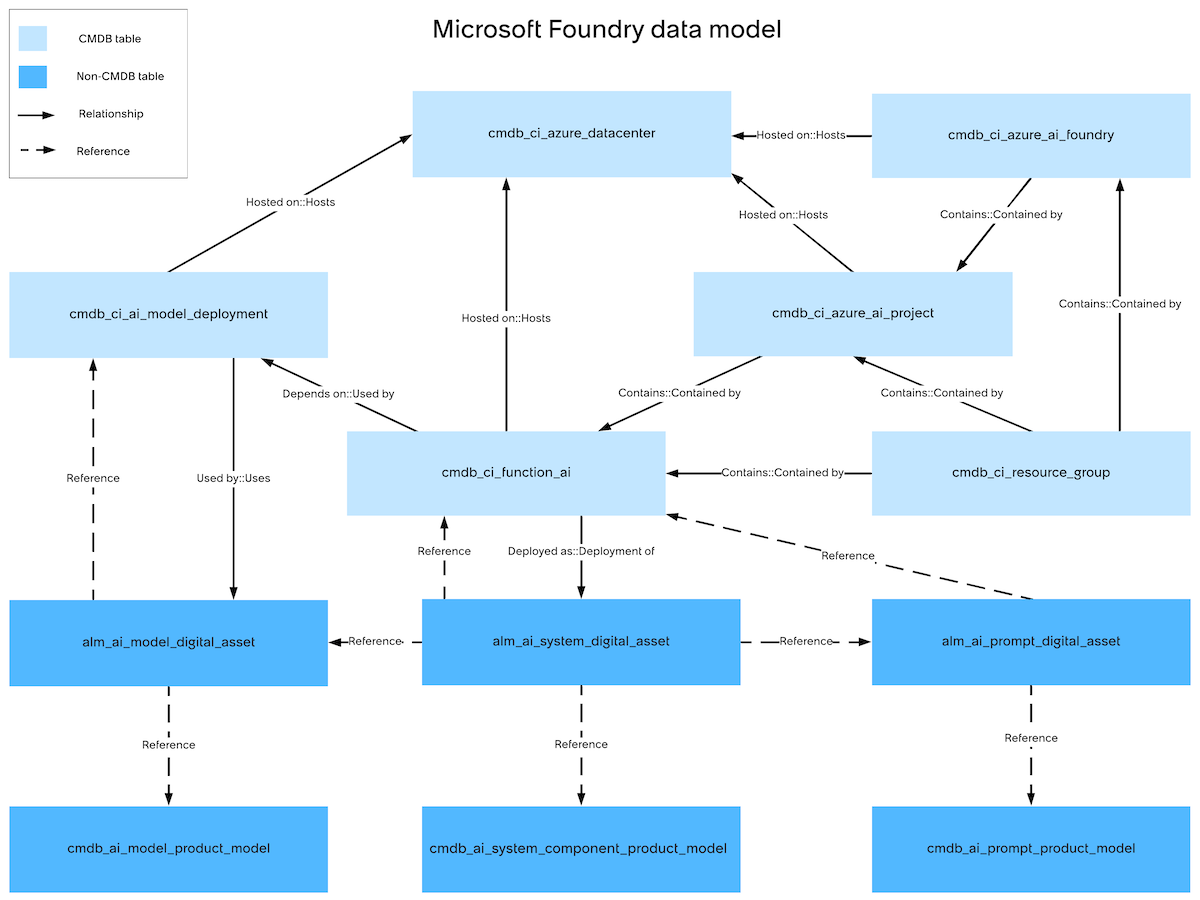 Microsoft Foundry data model