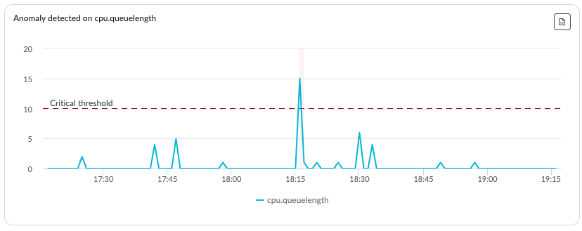 Static threshold metric anomaly alert graph