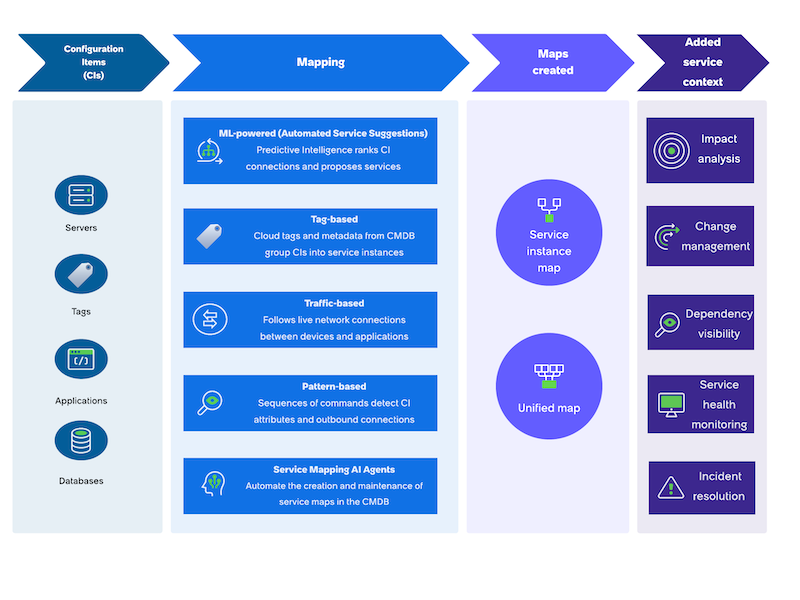 CIs mapped to service instances or a unified map, therefore adding service context.