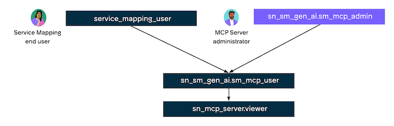 service_mapping_user contains sn_sm_gen_ai.sm_mcp_user, which contains sn_mcp_server.viewer. The sn_sm_gen_ai.sm_mcp_admin role separately contains sn_sm_gen_ai.sm_mcp_user.