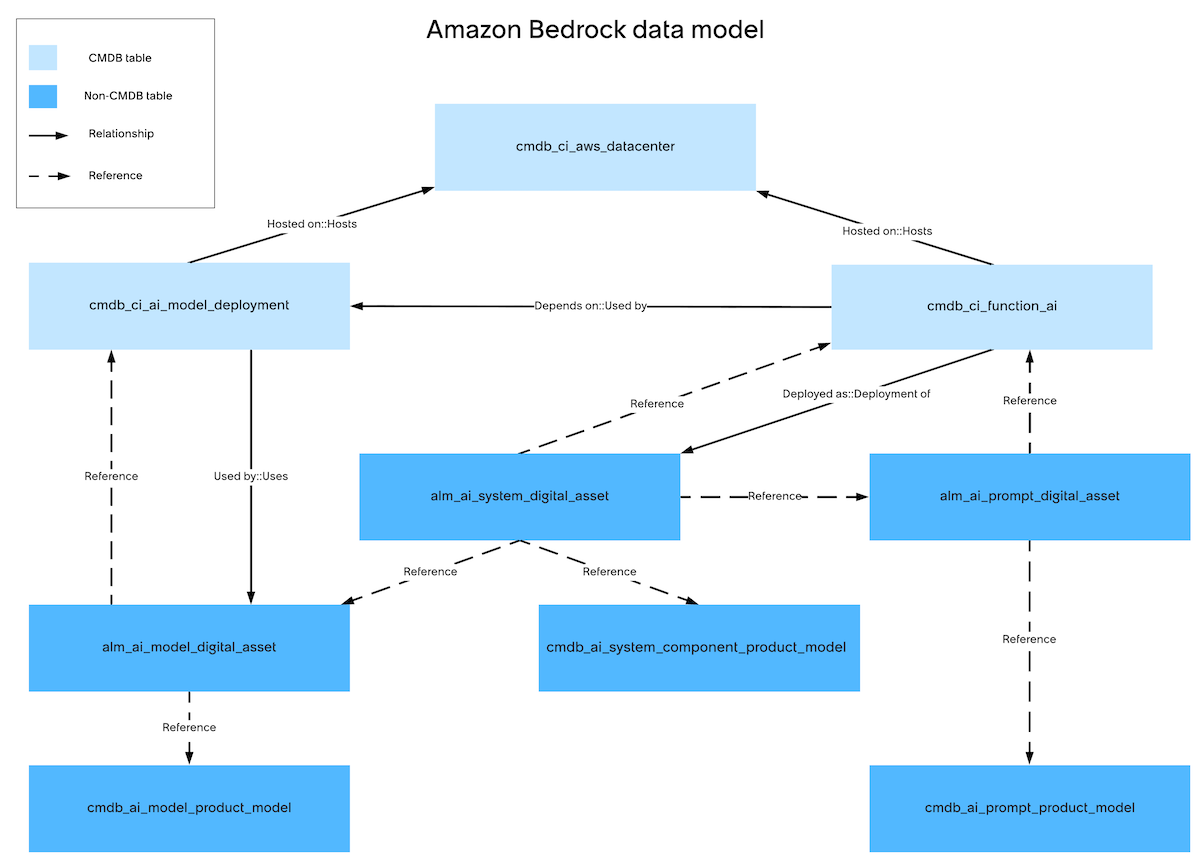Amazon Bedrock data model
