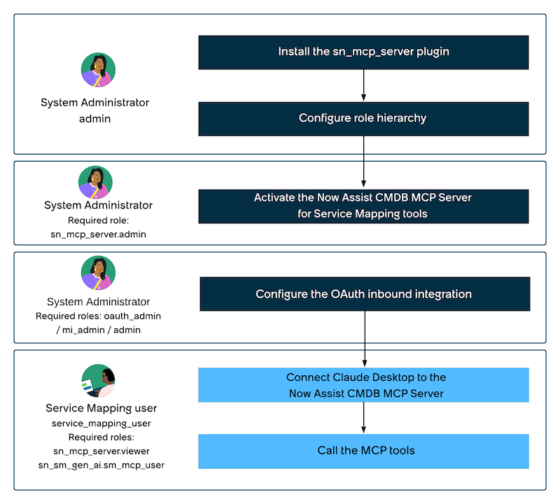 Setup flow diagram: the admin installs the plugin, configures the role hierarchy, activates the Now Assist CMDB MCP Server. The user connects Claude Desktop and call the MCP tools.