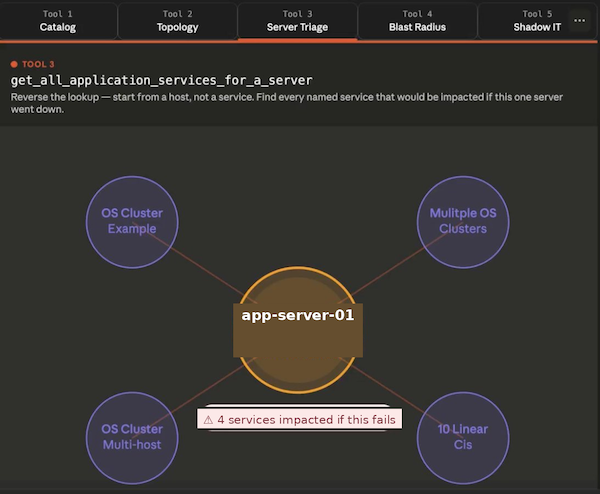 The output showing a server connected to four impacted application services via a radial diagram, with the label 4 services impacted if this fails.