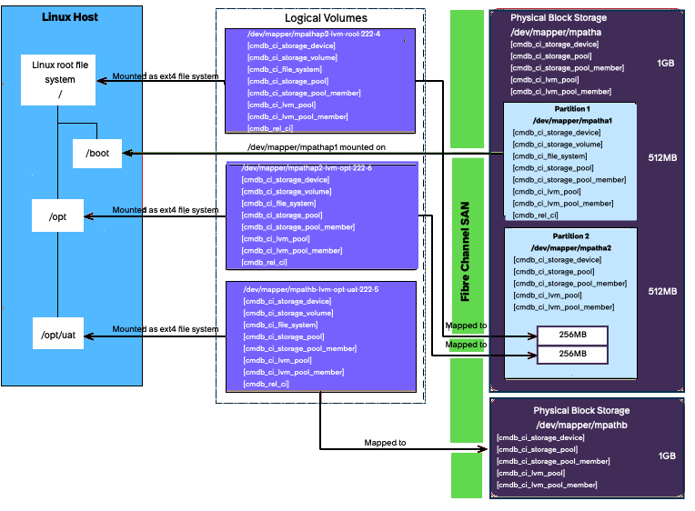 Multipath fibre channel storage example