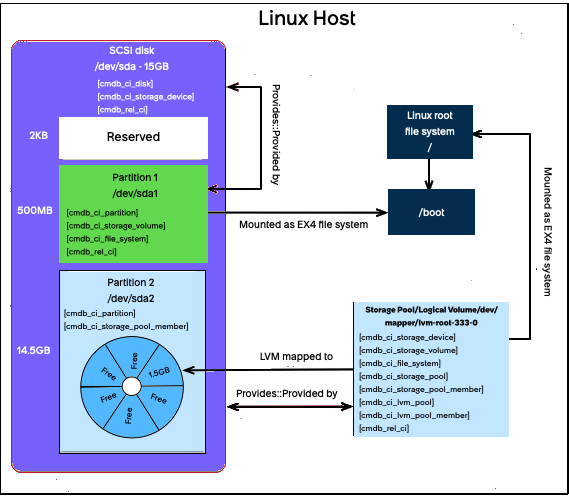 Direct attached storage DAS example