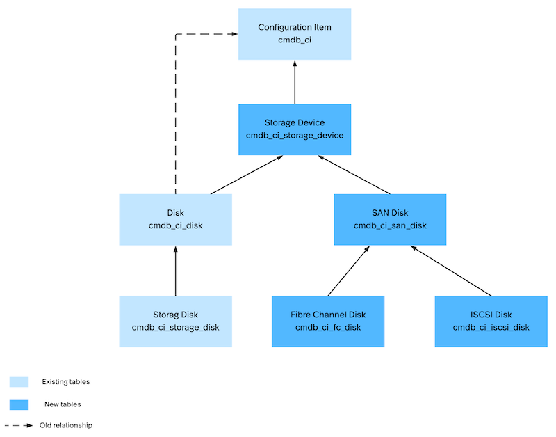Disk hierarchical schema