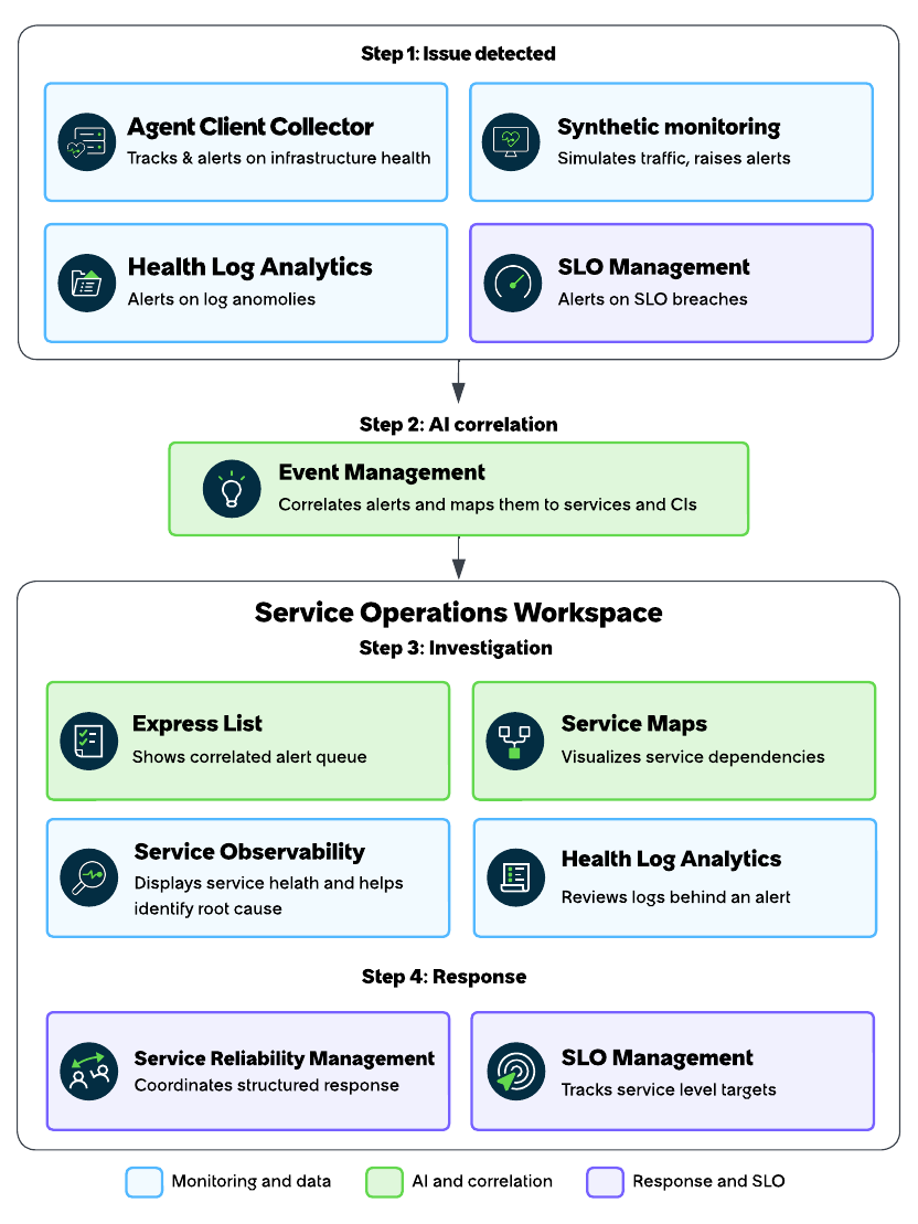 Flow of events through ITOM AIOps. Flow described in subsequent paragraphs