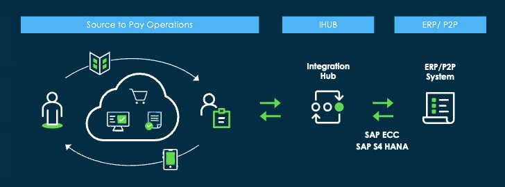 Overview of the Source-to-Pay integration with SAP ECC and SAP S4 HANA Public Cloud and OData
