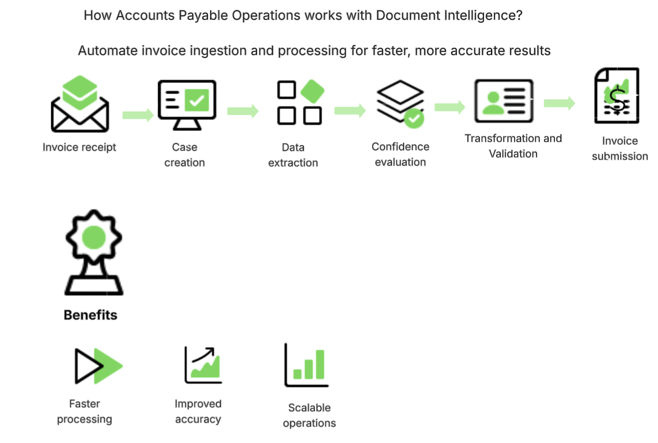 How Accounts Payable Operations works with Document Intelligence