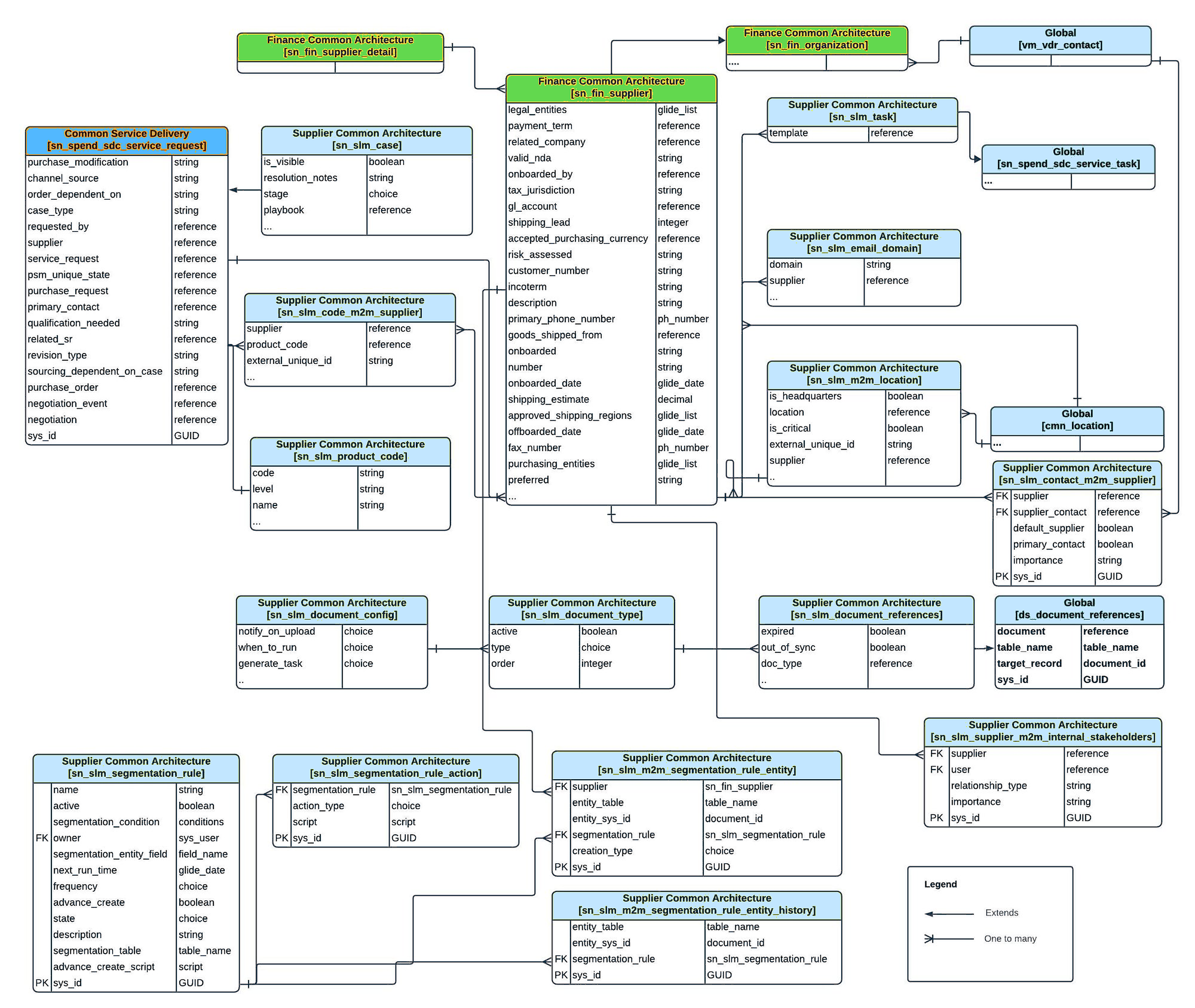 This figure illustrates the data model diagram for Supplier Lifecycle Operations.