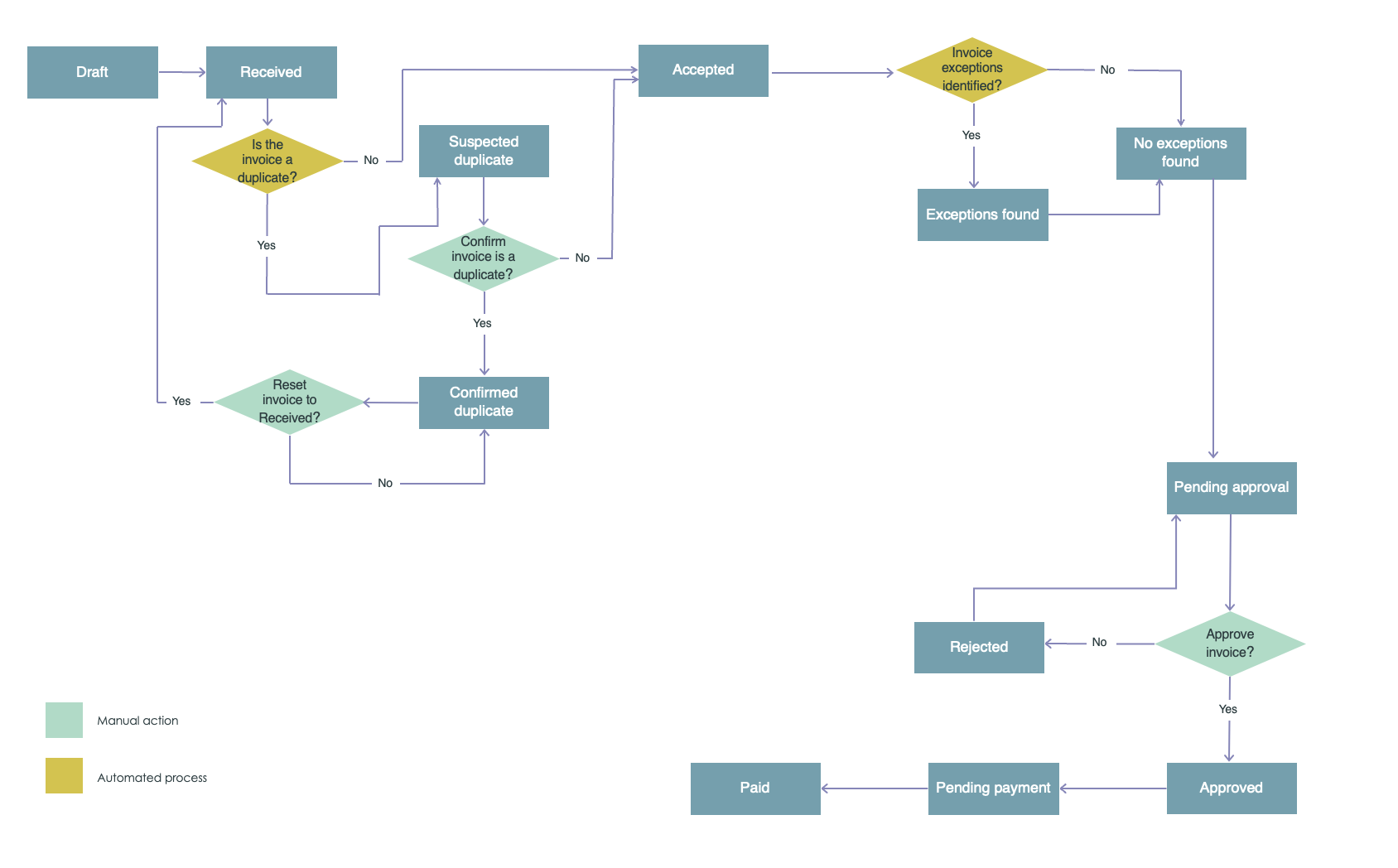 Non-PO invoice lifecycle