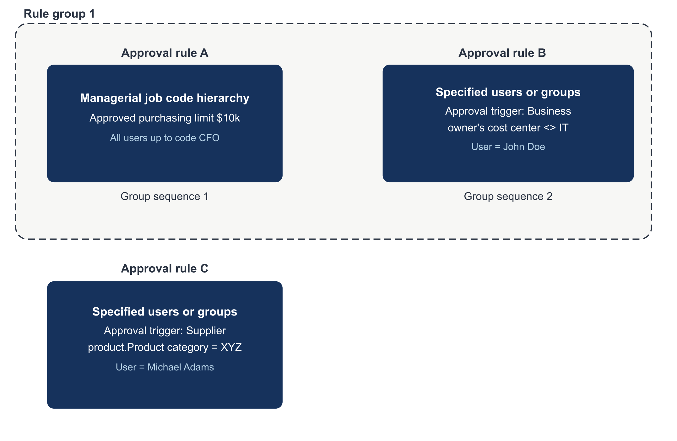 Approval rules A, B, and C