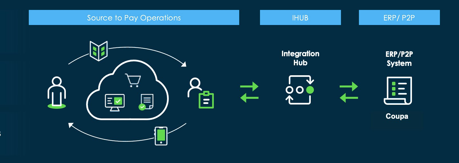 Overview of the Source-to-Pay integration with Oracle EBS