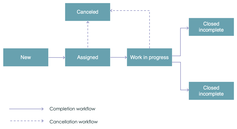 Invoice processing case life cycle