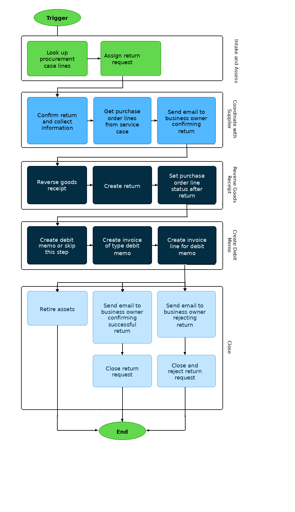 Process a return request in playbook