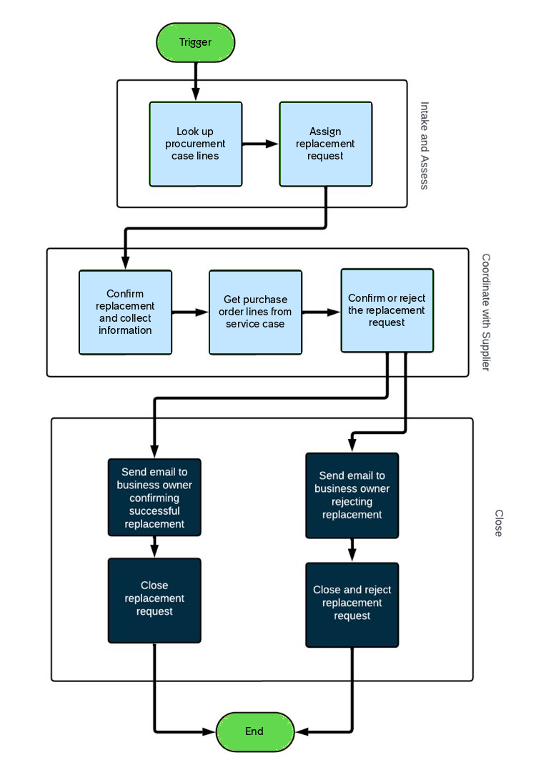 Process a replacement request in playbook