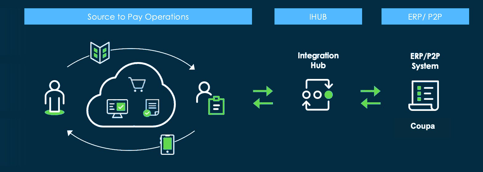 Overview of Source-to-pay integration with Coupa
