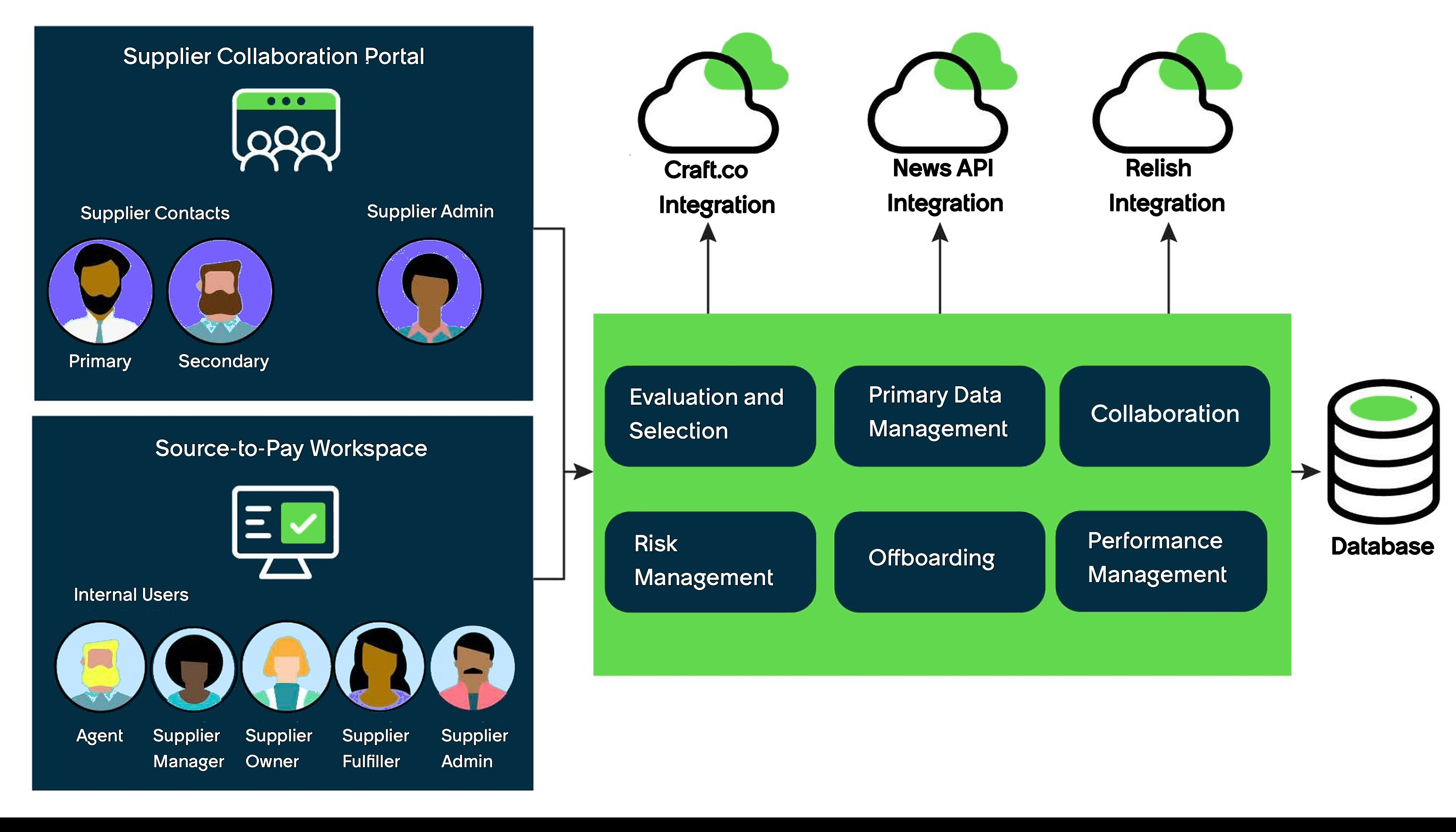 This figure illustrates the functional architecture diagram of Supplier Lifecycle Operations.