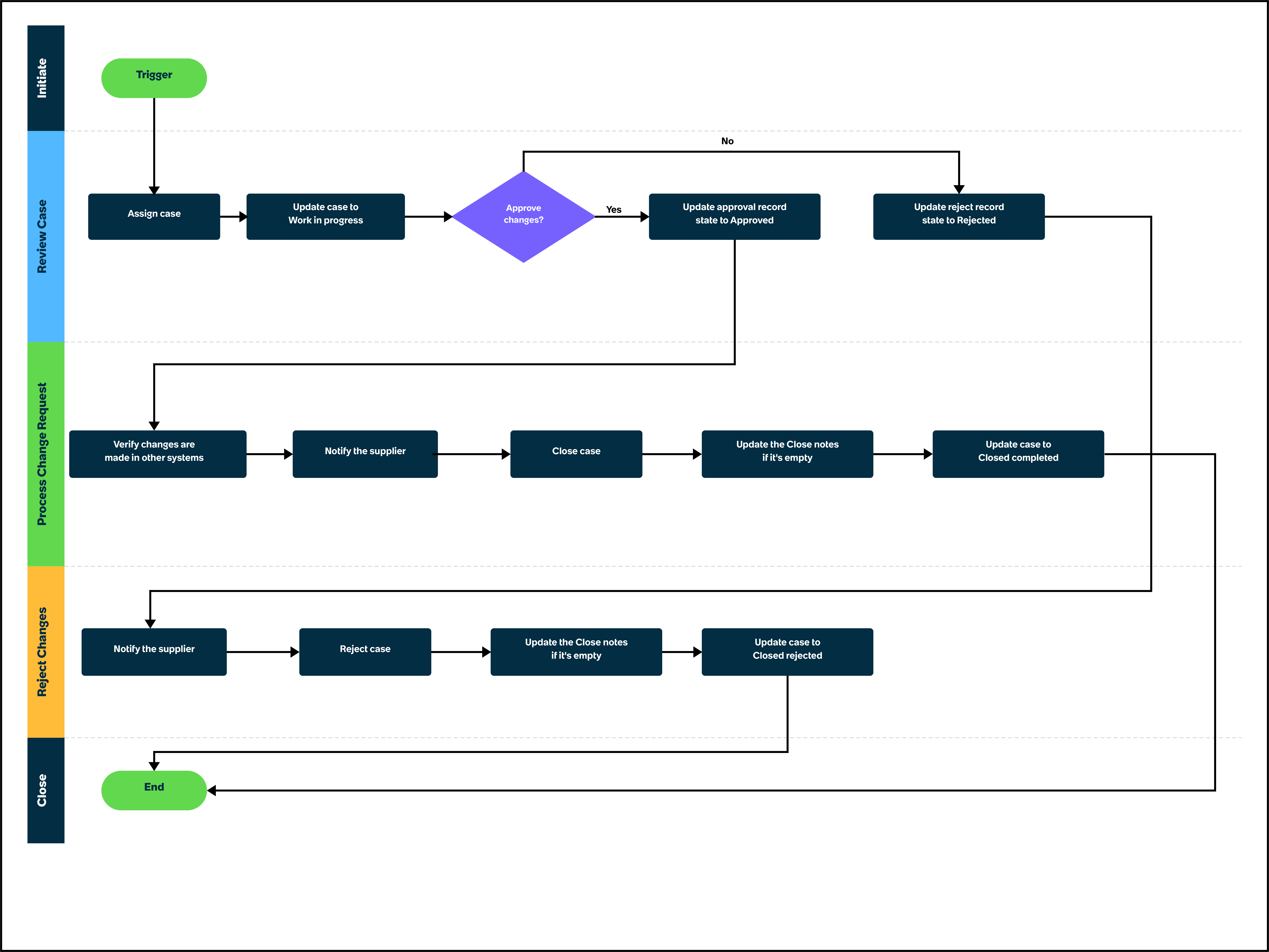 Review supplier primary data request playbook.