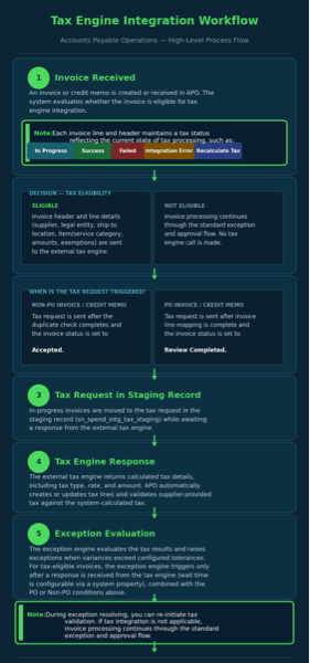 Tax integration workflow