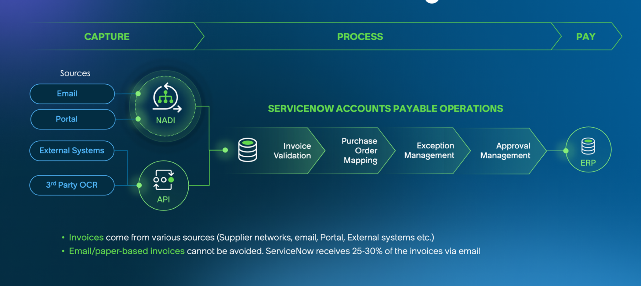 Invoice processing workflow in Accounts Payable Operations