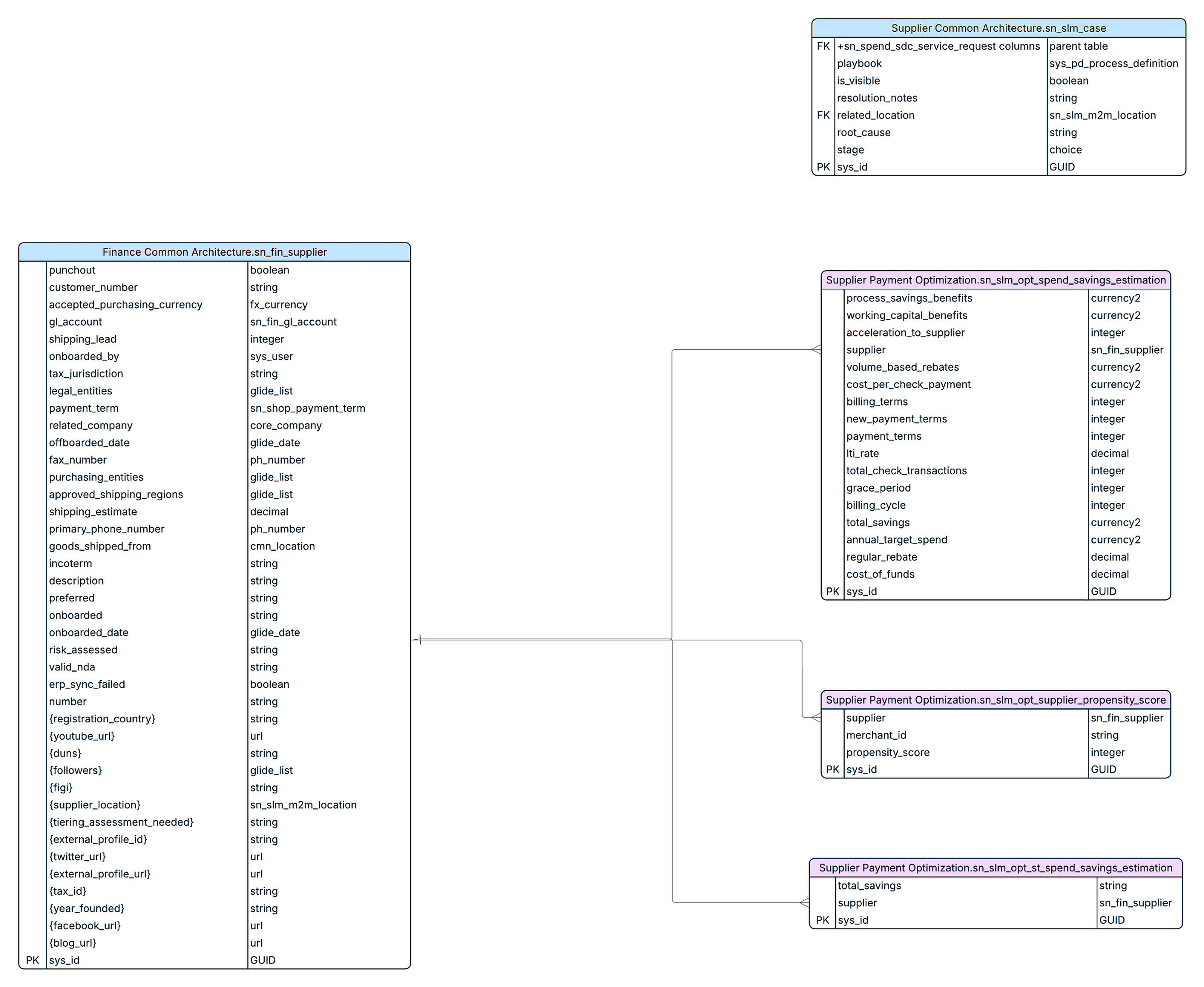 Supplier payment optimization data model