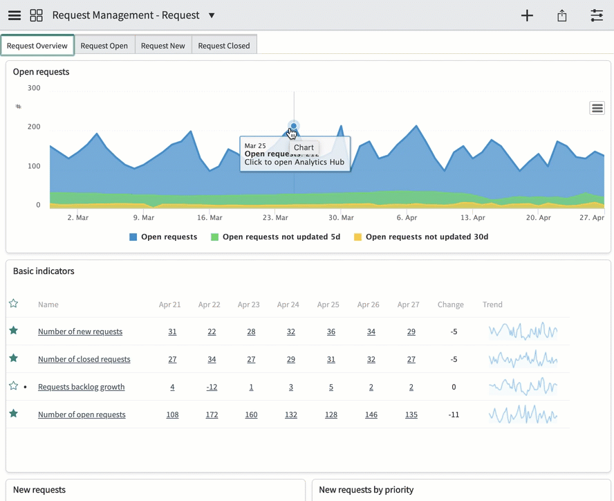 Animierte Tour durch die Registerkarten im Dashboard „Anforderungsmanagement – Anforderungen“.