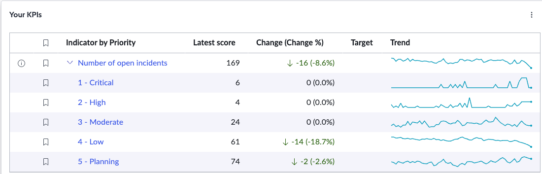 Number of open incidents indicator expanded to show Priority elements.