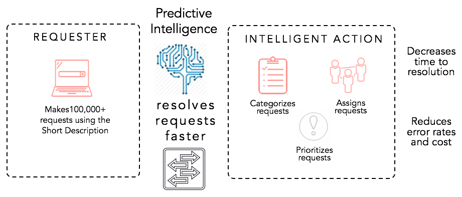 Les avantages de l’utilisation de Predictive Intelligence.