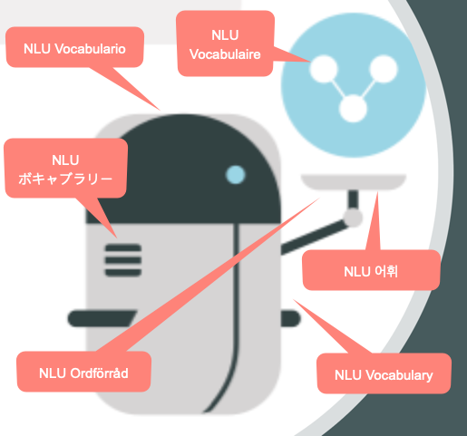 Cette image montre un robot servant un plateau de molécules liées. Le robot et tout le reste disent « Vocabulaire NLU » en 6 langues différentes.
