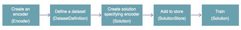 Cette image illustre le flux d’API depuis la définition de l’ensemble de données, la création d’un objet solution spécifiant un encodeur existant, l’ajout de la solution à un magasin et la formation de la solution.