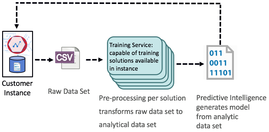 Flux de formation Predictive Intelligence