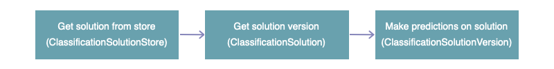 Cette image illustre le flux d’API à partir de l’accès à la solution de classification dans le magasin, du choix d’une version de solution et de l’obtention des données d’entrée de prédiction.