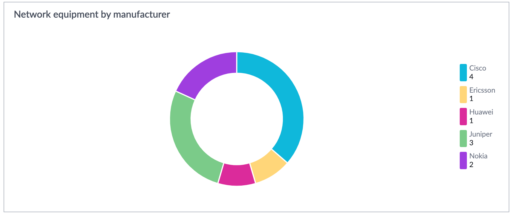 Donut chart for the five most recognizable telecommunications equipment manufacturers.