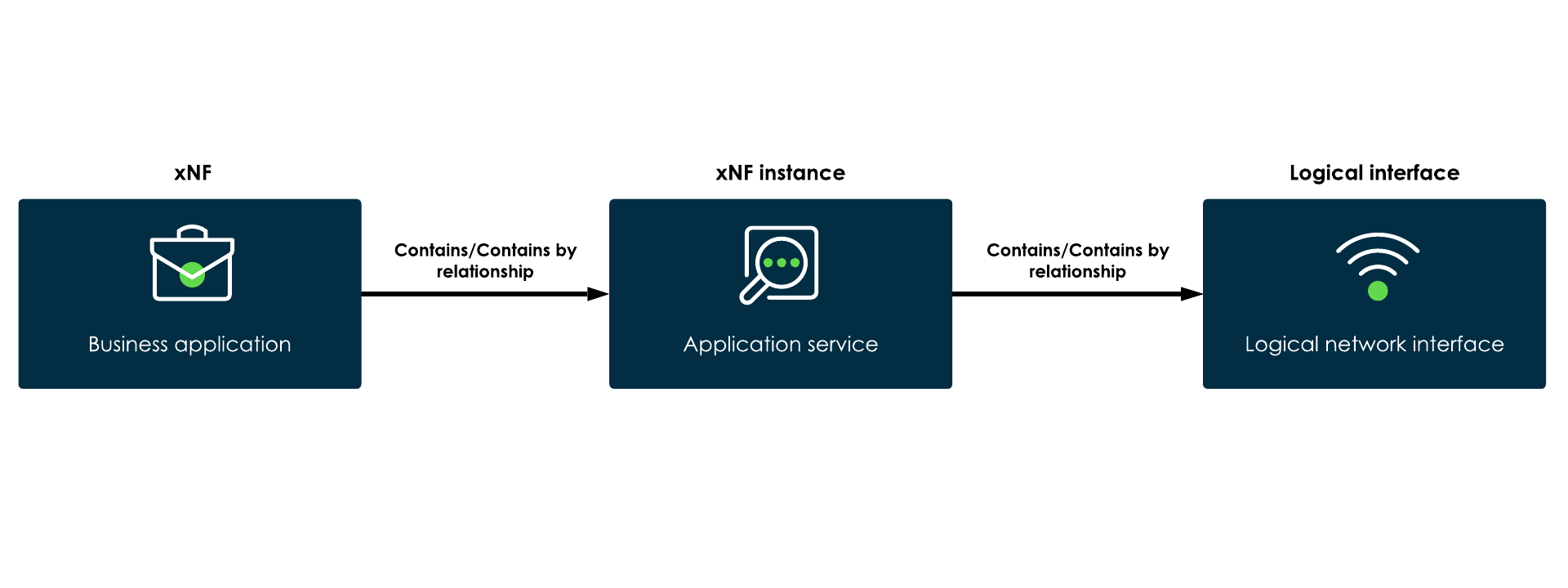 5G network model that shows the business application, the application service, and network interfaces.