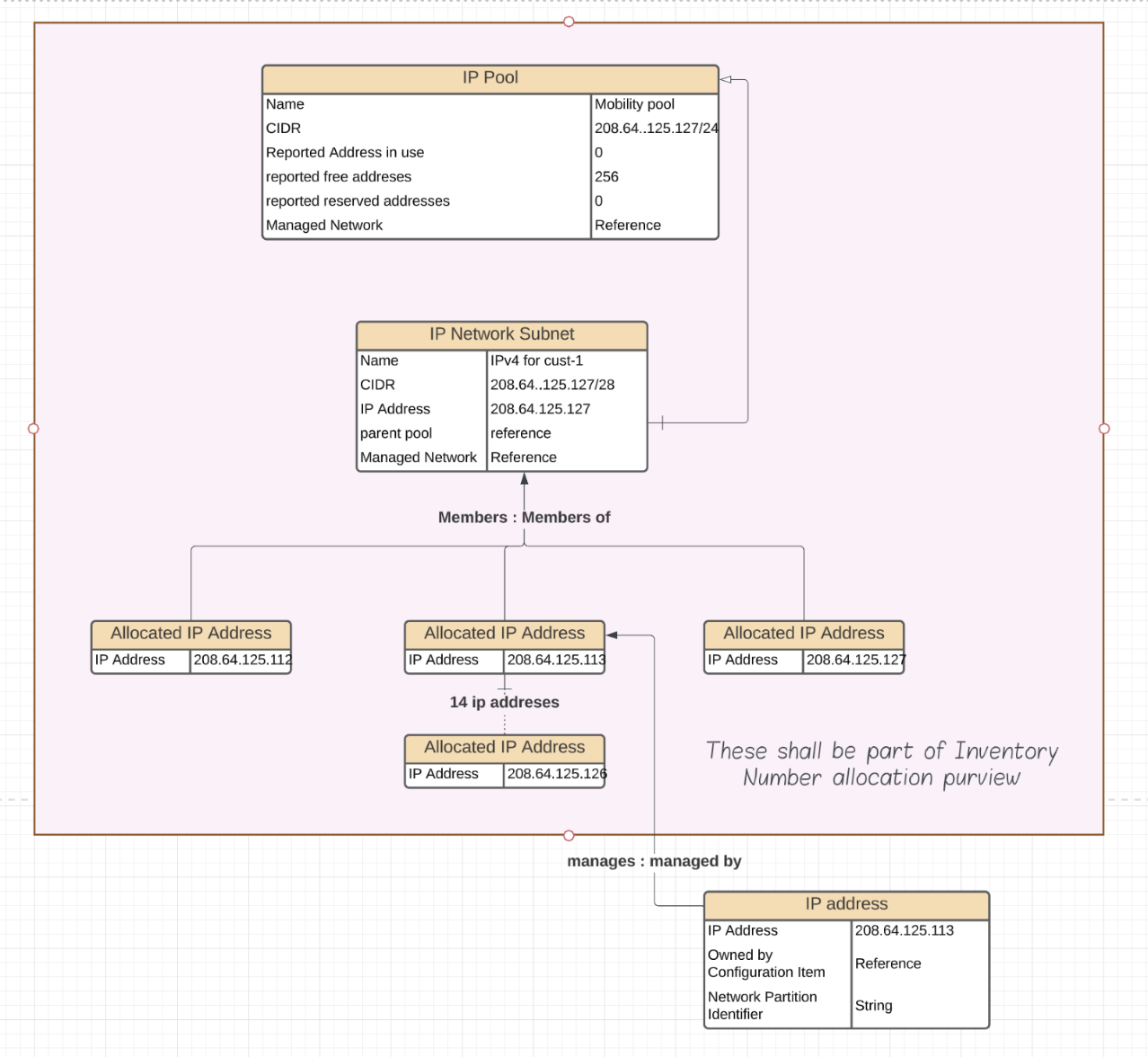 Data model that shows how the IP pools, IP subnetworks, allocated IP addresses, and IP addresses are related.