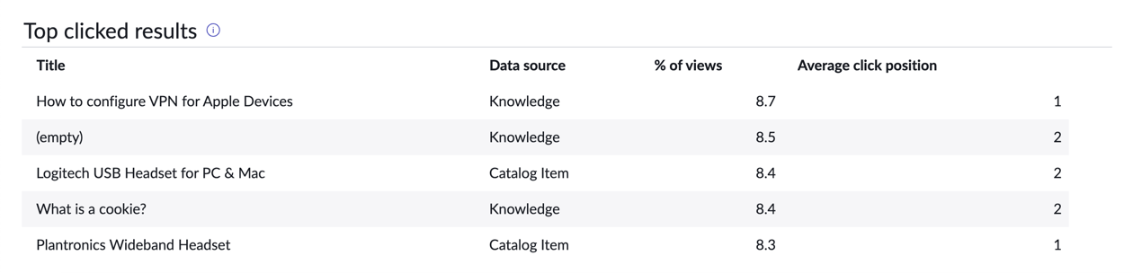 Recherche IA Tableau de bord d’analyse : page principale, section des résultats les plus consultés.