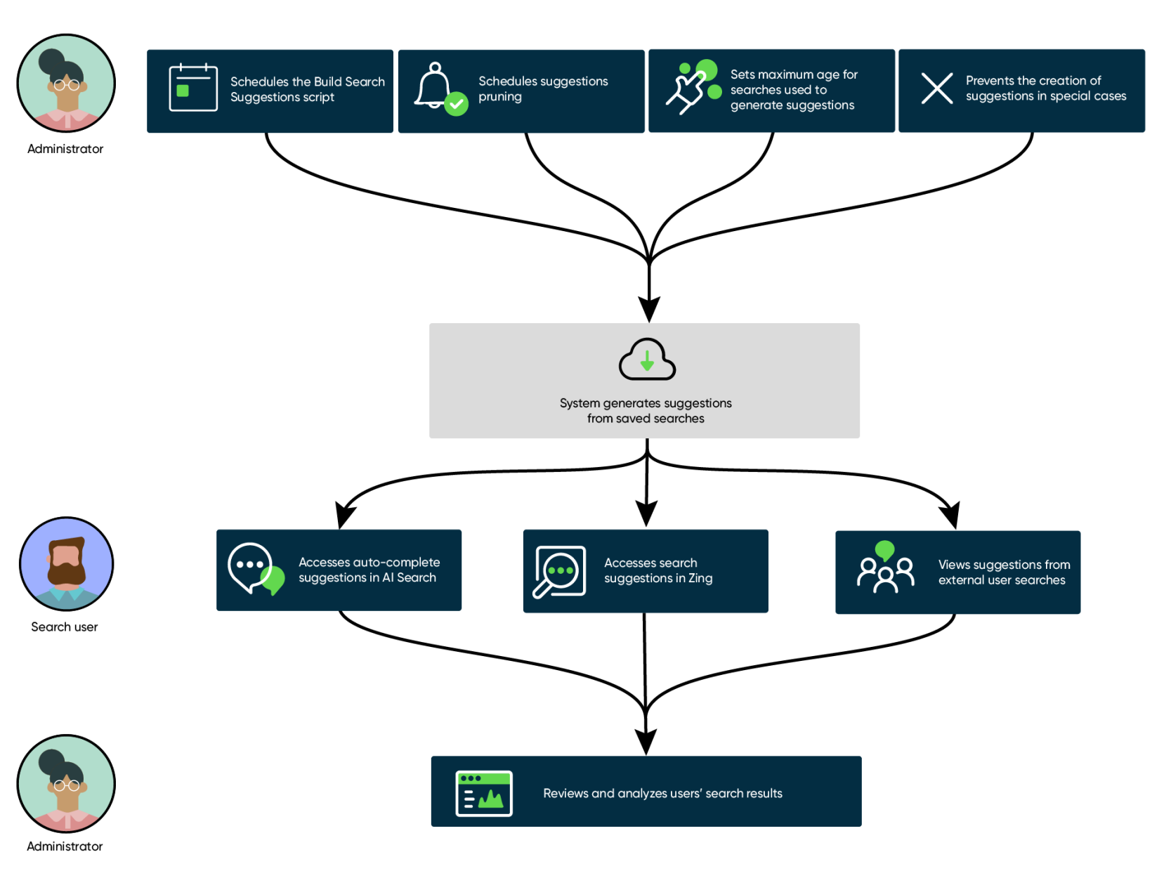 Infographie montrant comment les administrateurs, les utilisateurs de recherche et les utilisateurs invités non authentifiés configurent et utilisent les suggestions de recherche. Pour en savoir plus, reportez-vous à la description suivante.