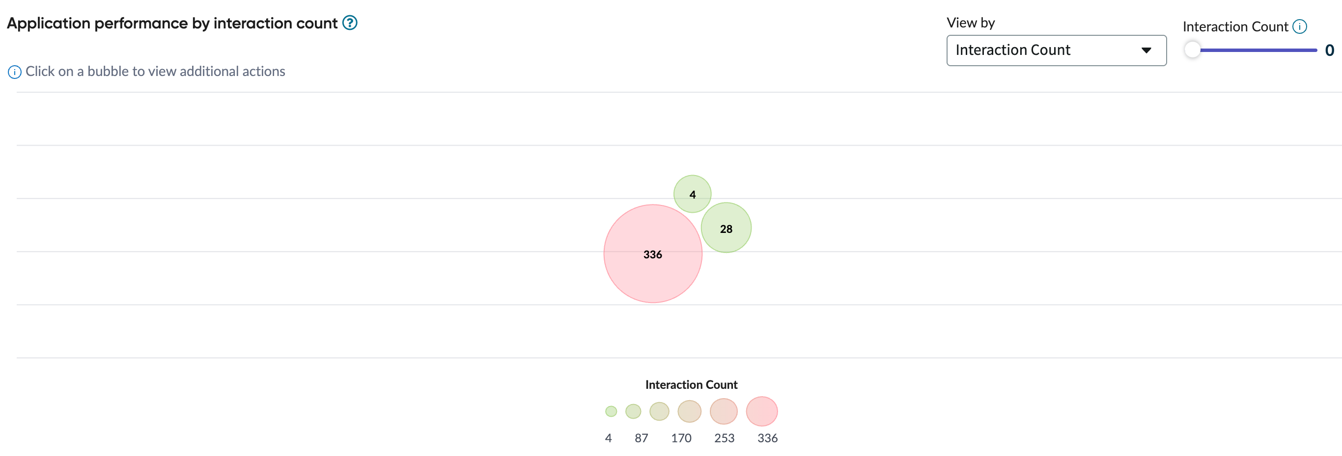 Interaction counts within the bubbles.