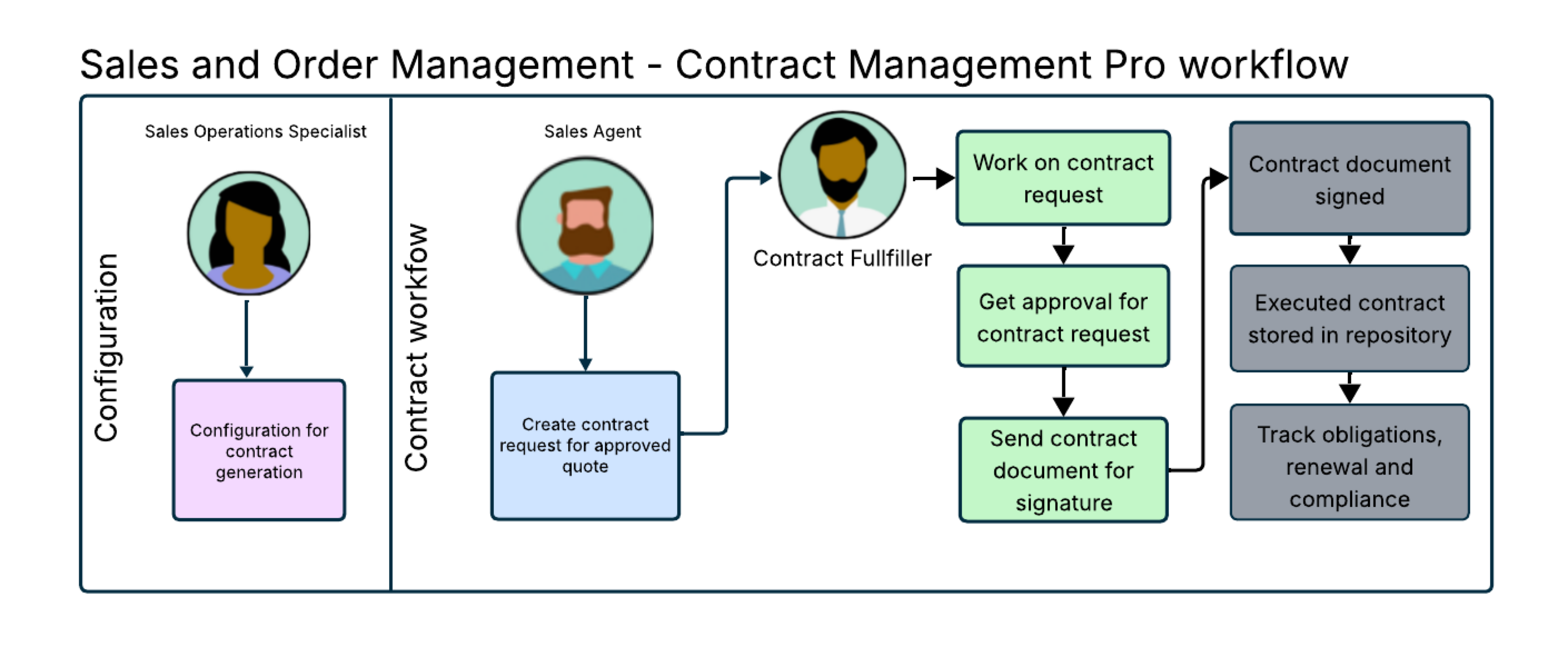 SOM : workflow CM Pro
